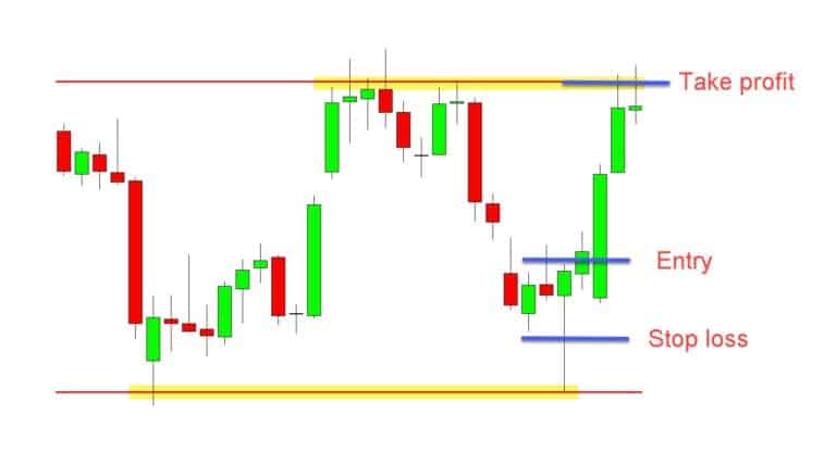 Set and Forget Trading Method Quick Guide