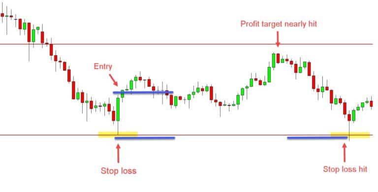 Set and Forget Trading Method Quick Guide