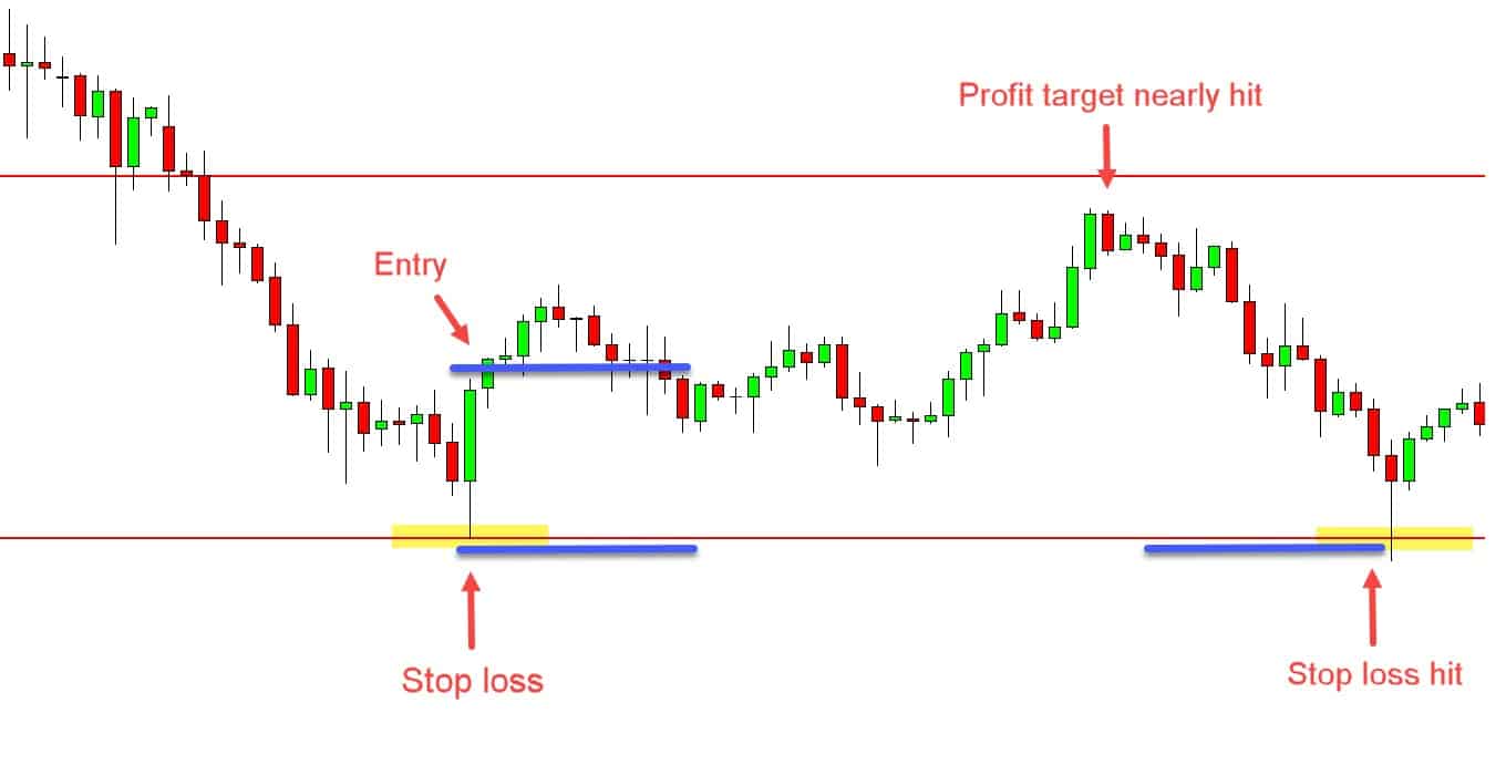 stop loss hit set forget